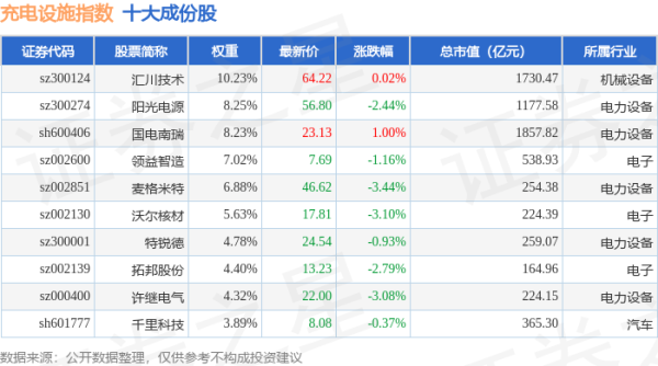 优配网 4月24日充电设施（980077）指数跌1.31%，成份股科达自控（831832）领跌