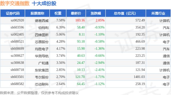 广源优配 4月24日数字交通（980075）指数跌1.28%，成份股莱斯信息（688631）领跌