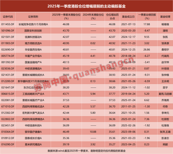 天创网 近五年新高！主动偏股基金扫货港股，这些股票受青睐