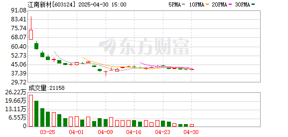 掌心策略 603124，一度大涨712%！今年以来最牛新股
