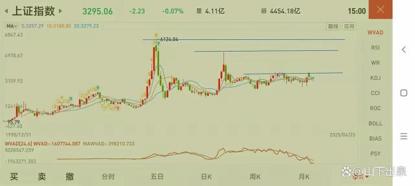 启远网  今天收复3300关口是大概率！强一点回补3319缺口！