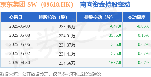 溢诚优配 京东集团-SW（09618.HK）：5月9日南向资金减持647股