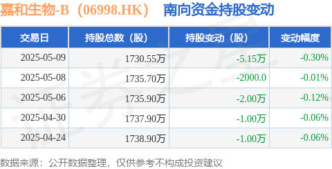 丰云股票 嘉和生物-B（06998.HK）：5月9日南向资金减持5.15万股