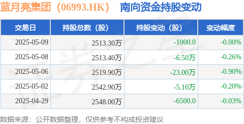 环球策路 蓝月亮集团（06993.HK）：5月9日南向资金减持1000股