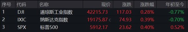 纵信优配 美股收高道指涨0.28%，英伟达涨逾3%