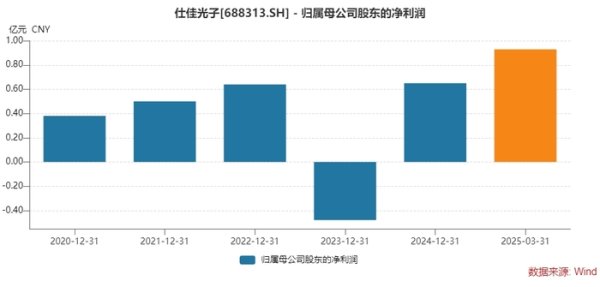 易盛通 CPO概念股源杰科技上市后业绩连续变脸，业务转型陷困境