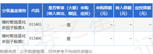 淘配网配资 公告速递：博时智选量化多因子股票基金暂停大额申购、转换转入、定期定额投资业务