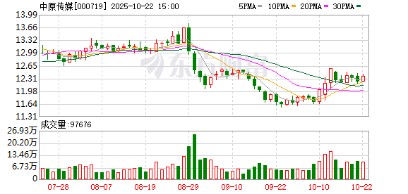 盘配资 中原传媒：截至2025年6月10日公司股东人数为18458户